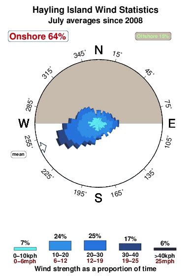 windguru hayling|hayling island wind forecast.